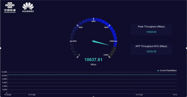 华为发布毫米波5G-A万兆网：10秒下载10GB超大文件