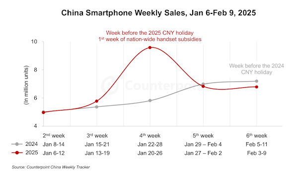 国补太香！1月中国手机销量近2900万部：华为、vivo、小米前三