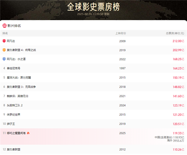 2025中国电影票房突破200亿！《哪吒2》进全球票房榜前10还差1亿