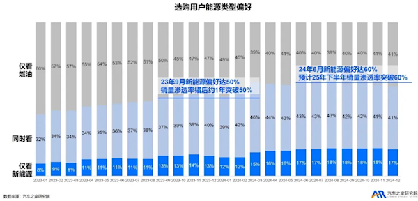 新能源任重道远 仍有4成人买车只看燃油车