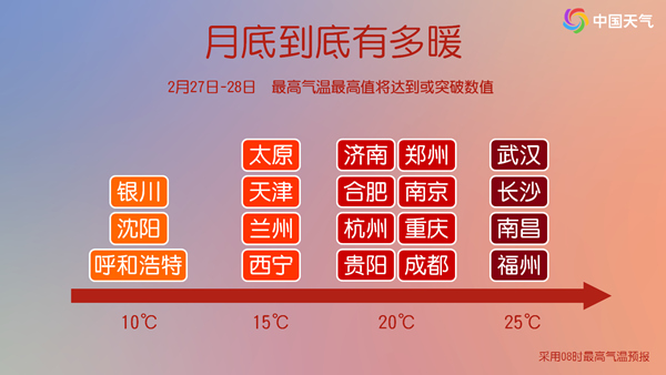 气温“火箭式”飙升 多地喜提25℃+暖阳天