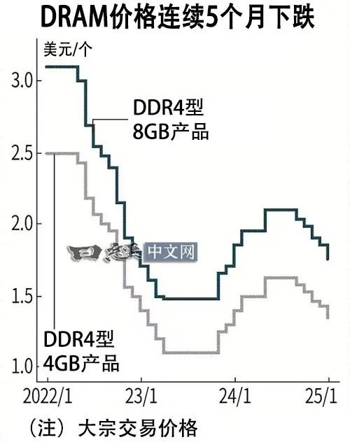 国产内存机会来了！三星、SK海力士、美光被曝今年停产DDR4