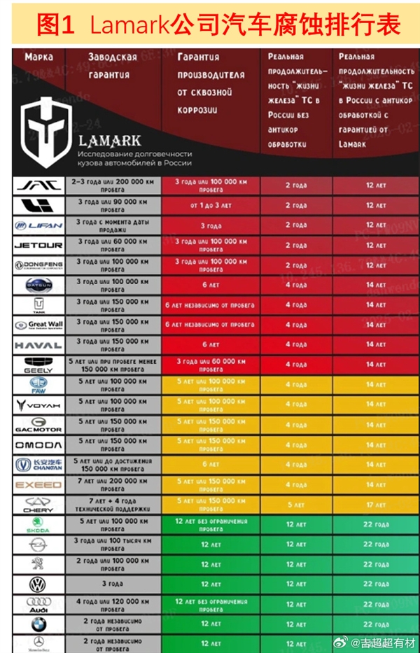 俄公司发布汽车腐蚀排行榜 理想高居第二！理想高管：完全不靠谱