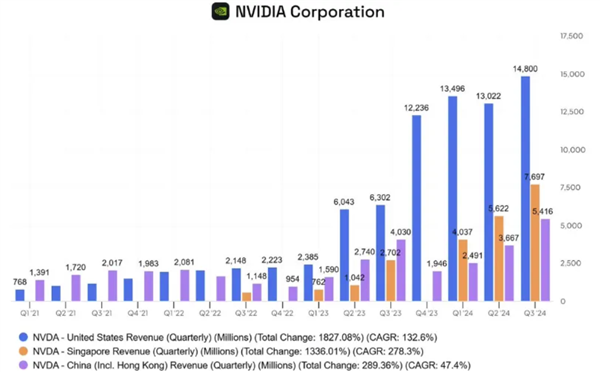 新加坡贡献NVIDIA 28％收入 但只收到1％芯片！美国怀疑中国