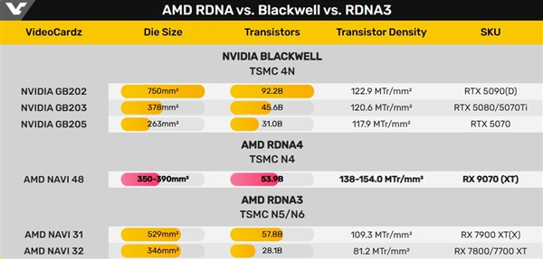 AMD RDNA4 GPU核心尺寸、晶体管首曝！RX 9070 XT和NV比到底啥水平