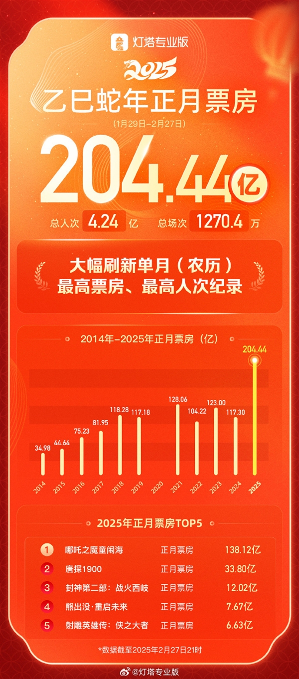 《哪吒2》夺影史单月票房冠军 大幅刷新《你好李焕英》纪录