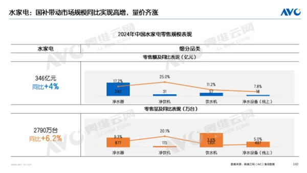 2024年水家电市场零售量同比增6.2%：净水器线下增速高于线上