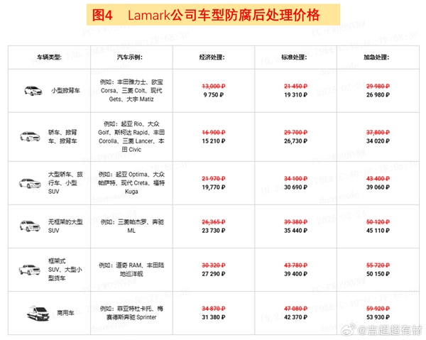 俄公司发布汽车腐蚀排行榜 理想高居第二！理想高管：完全不靠谱