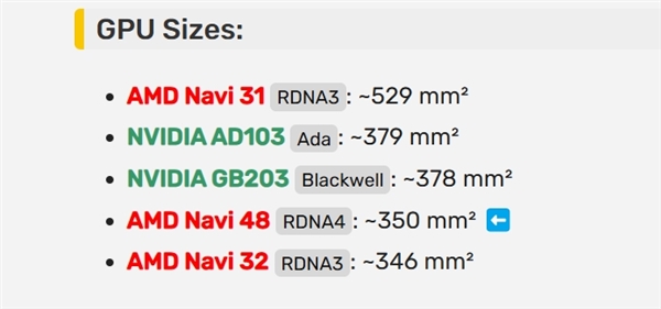 AMD RDNA4 GPU核心尺寸、晶体管首曝！RX 9070 XT和NV比到底啥水平