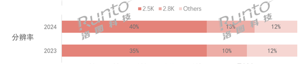 1080P分辨率笔记本已经沦为others 2.5K占比达4成