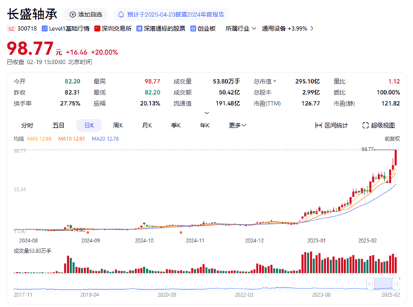 拿下宇树科技订单 机器人大牛股长盛轴承5个月暴涨近7倍