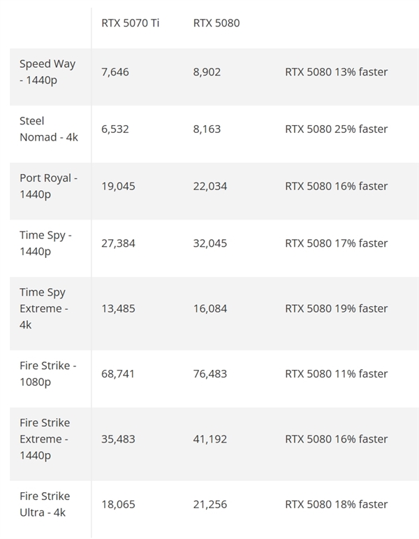 RTX 5070 Ti性能泄露！RTX 5080仅快17% 性价比最高的50系列显卡来了