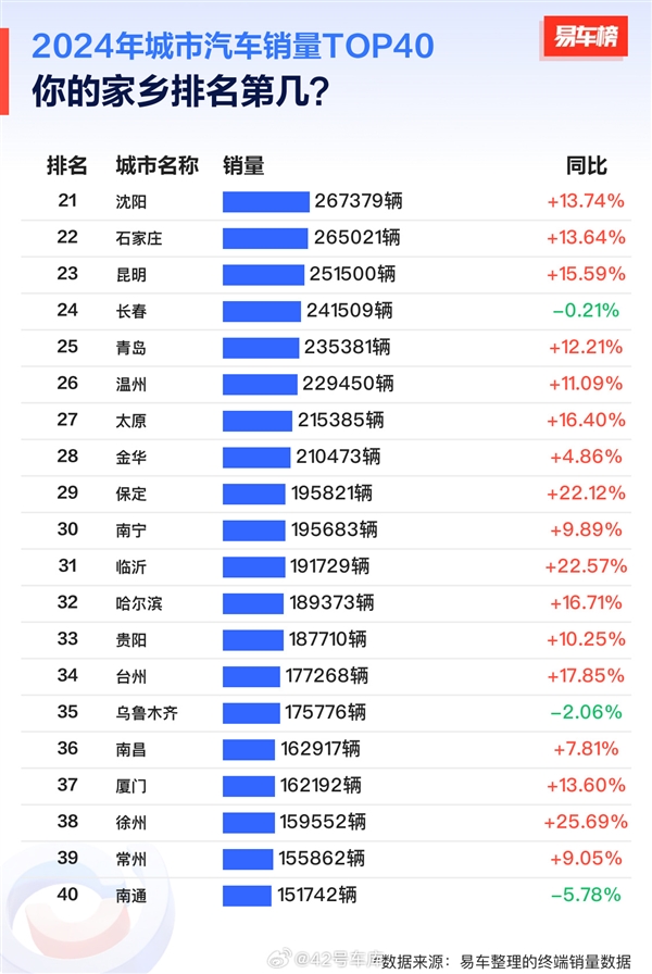 2024城市汽车销量榜：成都排第一 比北京、上海卖的还多