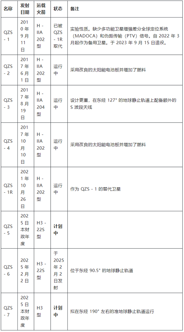 印度、日本双双发射区域导航卫星：都是2025年的第一次