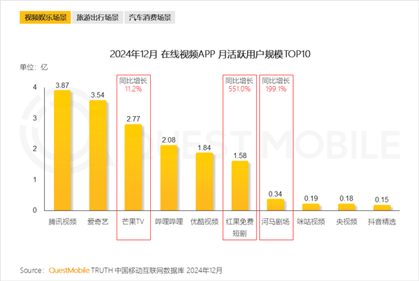 在线视频APP月活TOP10出炉：腾讯视频稳居第一 优酷掉队