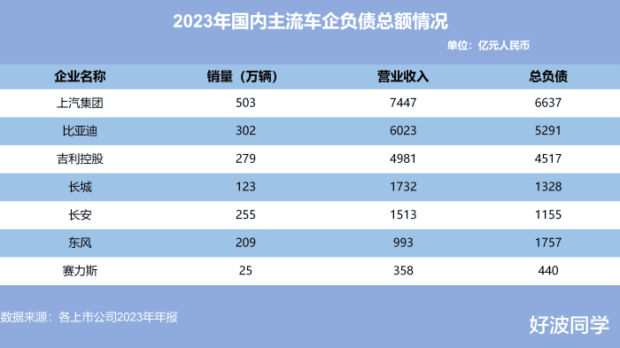 车企为什么都是高负债？高负债真就意味着经营状况不行？