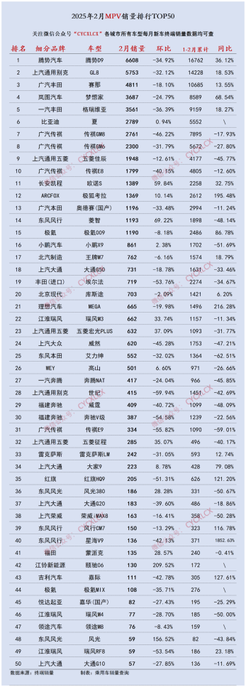 2月250款车终端销量榜：轿车、MPV榜换冠军了？