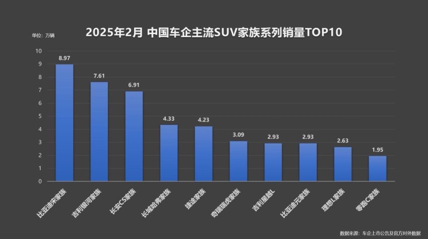 比亚迪宋家族2月销量与技术双突破，淡季逆袭背后的硬实力