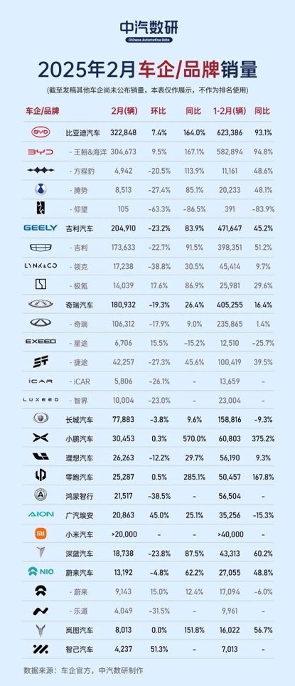 超32万辆！比亚迪2月又卖爆了，全能销冠国内外多点开花