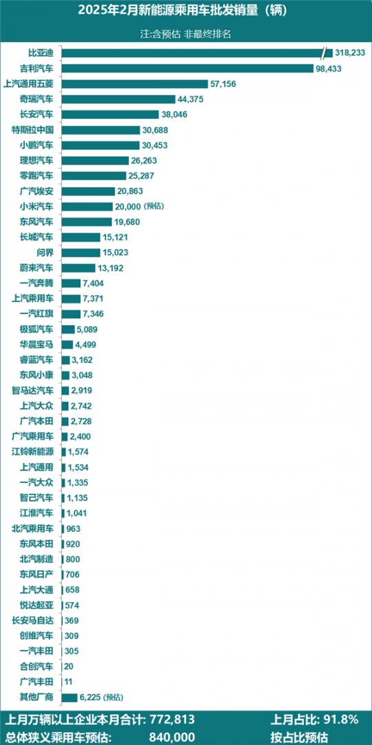 2025年2月新能源汽车厂商销量榜：小米汽车要杀入TOP10了