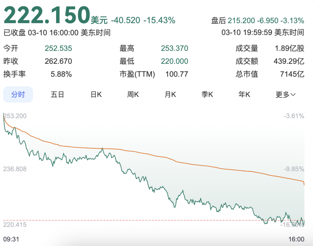 特斯拉股价暴跌15% 创2020年9月以来最大跌幅