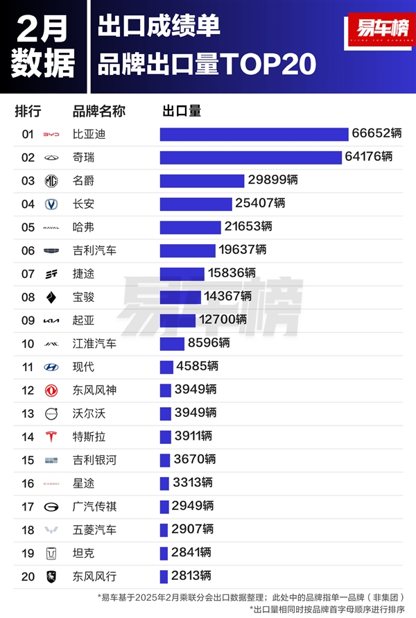 2月中国汽车品牌出口榜：比亚迪超越奇瑞 蝉联出口销冠