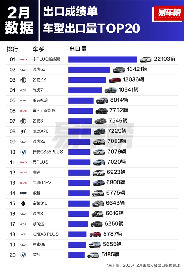 2月中国汽车品牌出口榜：比亚迪超越奇瑞 蝉联出口销冠