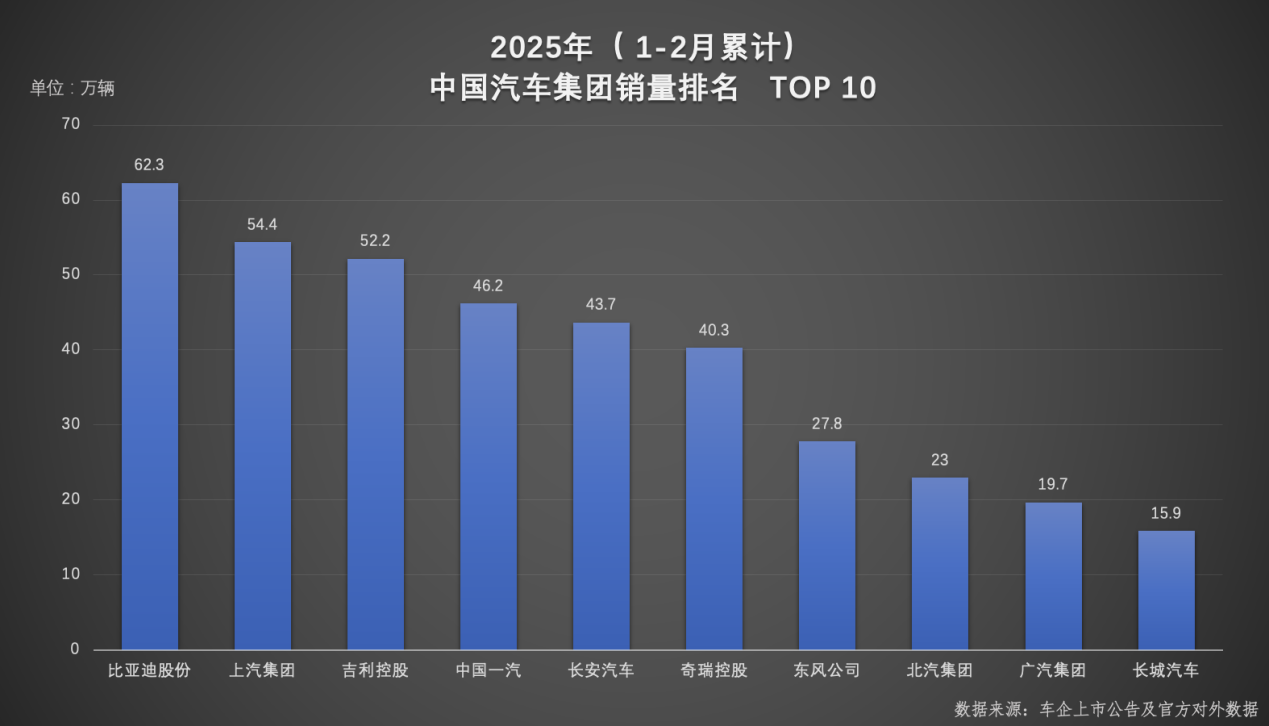 从集团到品牌，比亚迪稳坐1-2月销量冠军双宝座