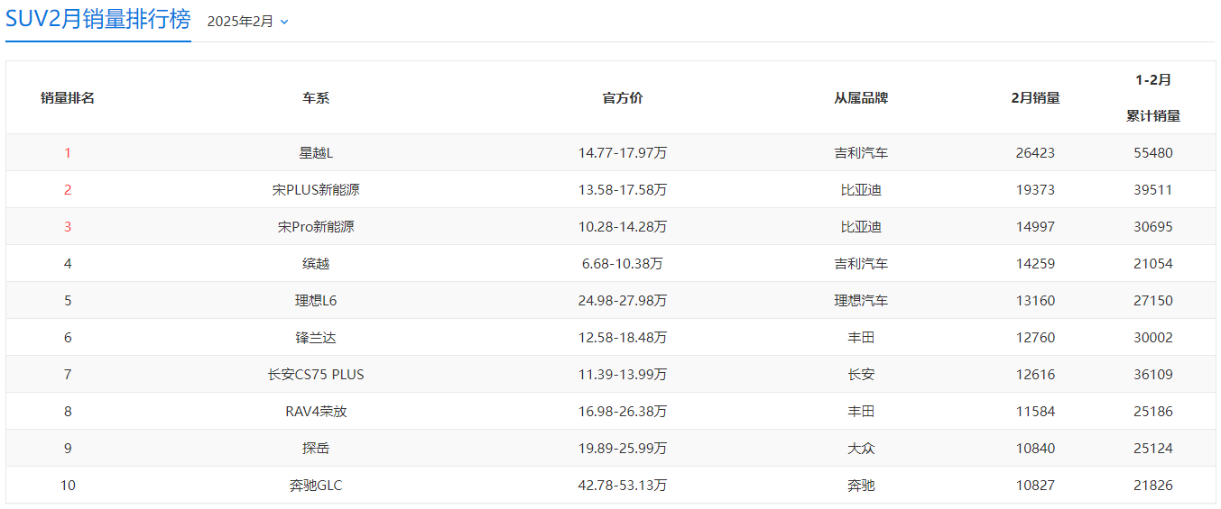 轿车、SUV二月零售销量排名出炉，前十名燃油车销量占比有所提升