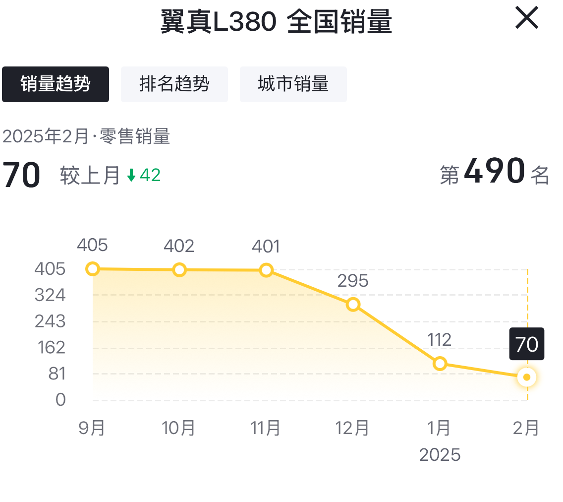 翼真L380月销70辆，二次上市直降8万元能否逆天改命