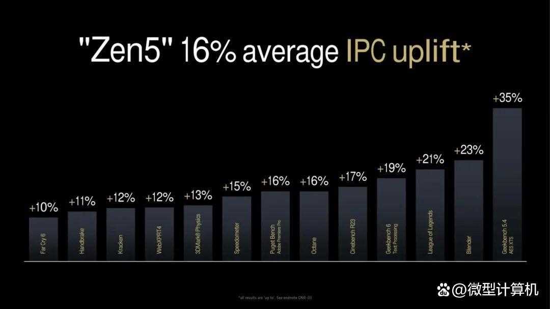 锐龙7 9700X vs 酷睿i7-14700K: 谁能释放RTX 5080显卡的最大性能?