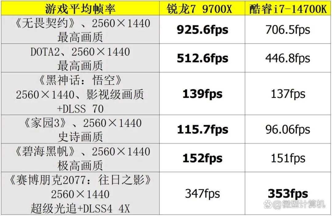 锐龙7 9700X vs 酷睿i7-14700K: 谁能释放RTX 5080显卡的最大性能?