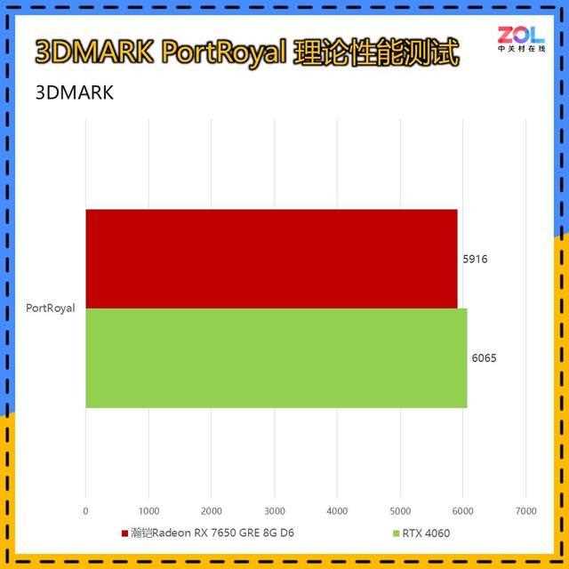 瀚铠Radeon RX 7650 GRE 8G D6评测:2000元预算显卡最佳选择