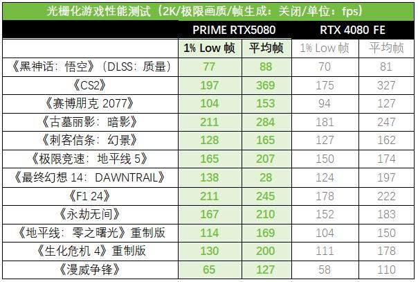 Ai玩家新选择! 华硕ASUS PRIME大师 RTX 5080显卡测评