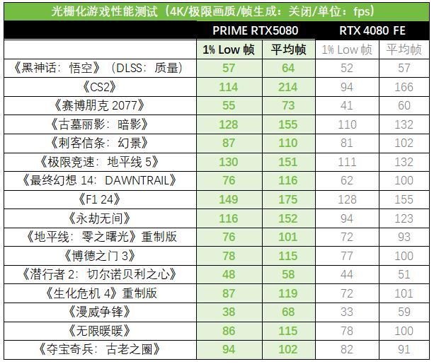 Ai玩家新选择! 华硕ASUS PRIME大师 RTX 5080显卡测评