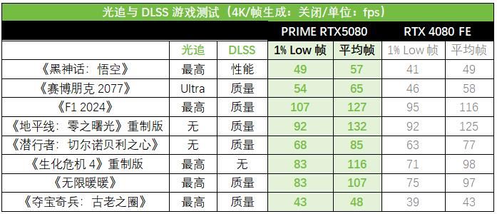 Ai玩家新选择! 华硕ASUS PRIME大师 RTX 5080显卡测评