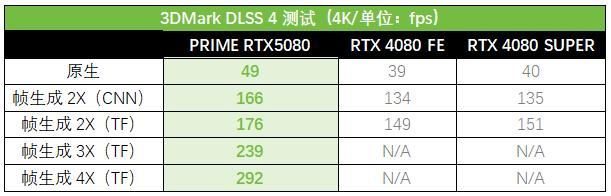 Ai玩家新选择! 华硕ASUS PRIME大师 RTX 5080显卡测评