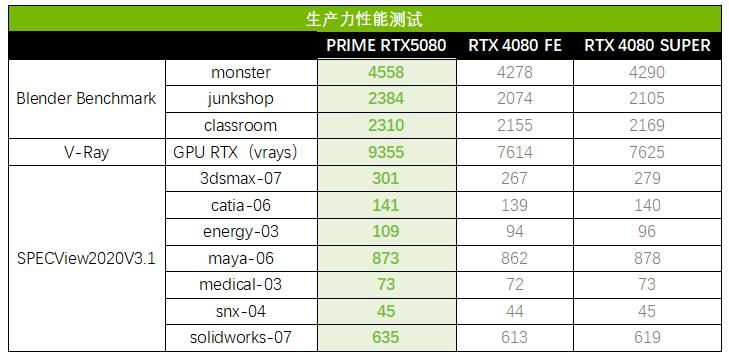 Ai玩家新选择! 华硕ASUS PRIME大师 RTX 5080显卡测评