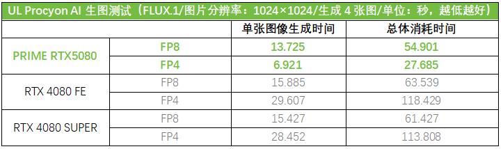 Ai玩家新选择! 华硕ASUS PRIME大师 RTX 5080显卡测评