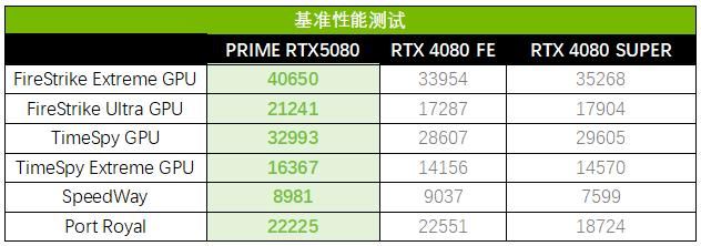 Ai玩家新选择! 华硕ASUS PRIME大师 RTX 5080显卡测评