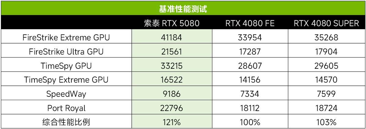 科幻外观配DLSS4极致性能！ 索泰RTX 5080显卡全面测评