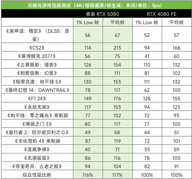 科幻外观配DLSS4极致性能！ 索泰RTX 5080显卡全面测评