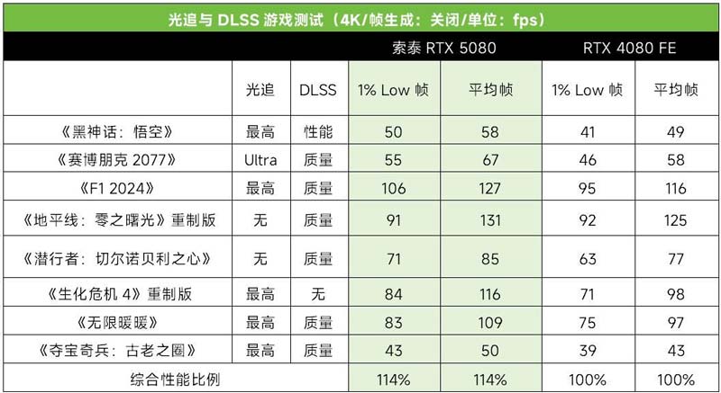 科幻外观配DLSS4极致性能！ 索泰RTX 5080显卡全面测评