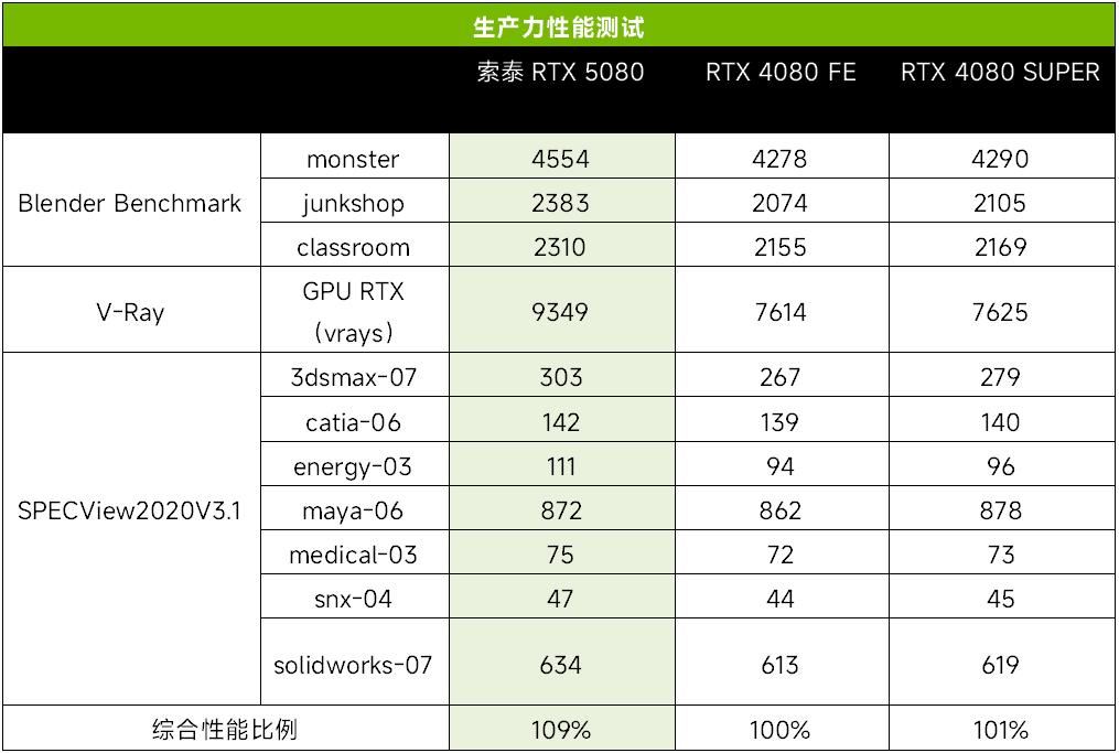 科幻外观配DLSS4极致性能！ 索泰RTX 5080显卡全面测评