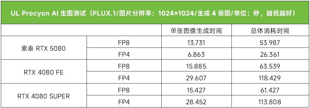 科幻外观配DLSS4极致性能！ 索泰RTX 5080显卡全面测评