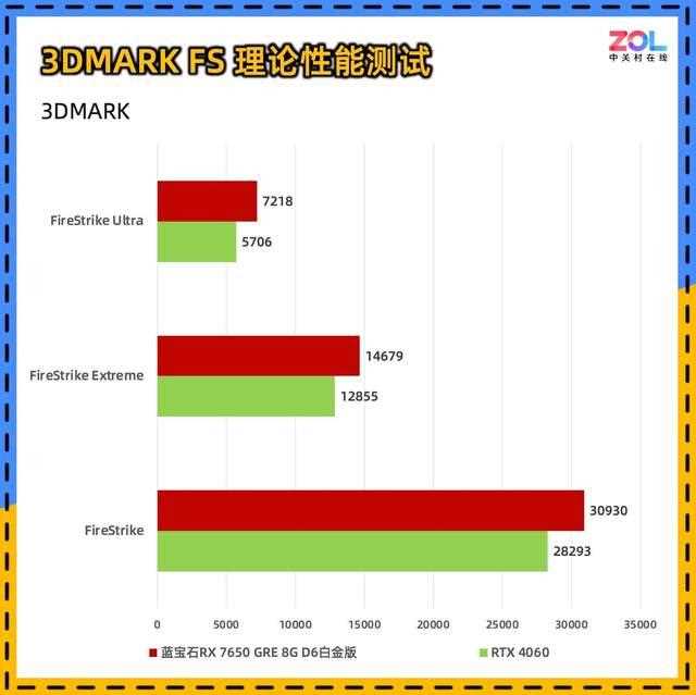 比4060更值得买! 蓝宝石RX 7650 GRE 8G D6白金版显卡评测