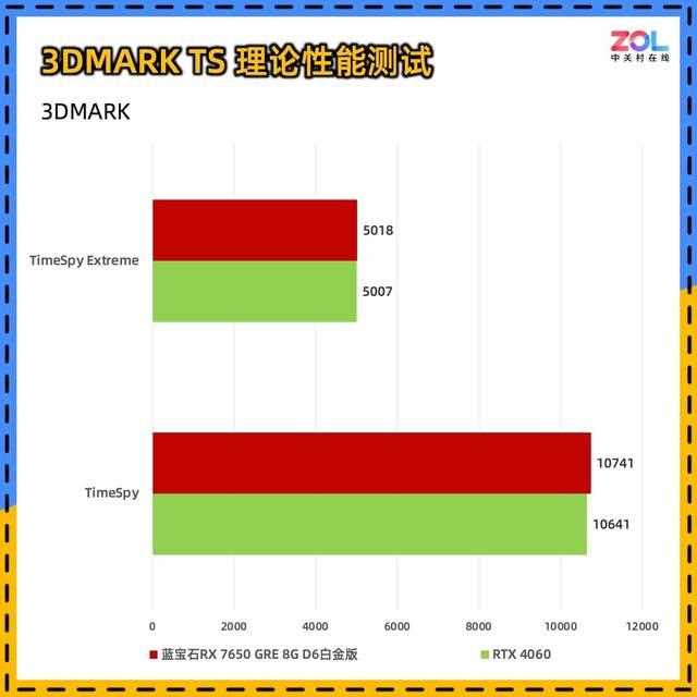 比4060更值得买! 蓝宝石RX 7650 GRE 8G D6白金版显卡评测