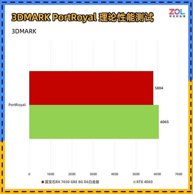 比4060更值得买! 蓝宝石RX 7650 GRE 8G D6白金版显卡评测