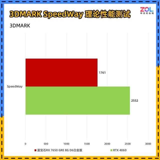 比4060更值得买! 蓝宝石RX 7650 GRE 8G D6白金版显卡评测