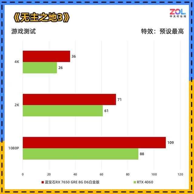 比4060更值得买! 蓝宝石RX 7650 GRE 8G D6白金版显卡评测